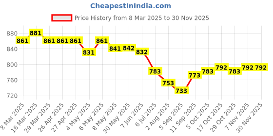 firstcry.com Rovars Cotton Lycra Half Raglan Sleeves Legged Swimsuit with Beach Theme Print - Sea Green rovars Price History Graph from 8 Mar 2025 to 30 Nov 2025