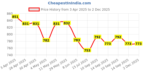 firstcry.com Rovars Cotton Lycra Half Raglan Sleeves Legged Swimsuit with Nautical Theme Print - Light Blue rovars Price History Graph from 3 Apr 2025 to 2 Dec 2025