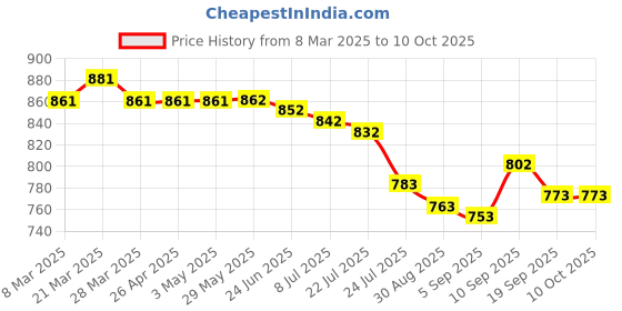 firstcry.com Rovars Cotton Lycra Half Raglan Sleeves Legged Swimsuit with Space Theme Print - Navy Blue rovars Price History Graph from 8 Mar 2025 to 10 Oct 2025
