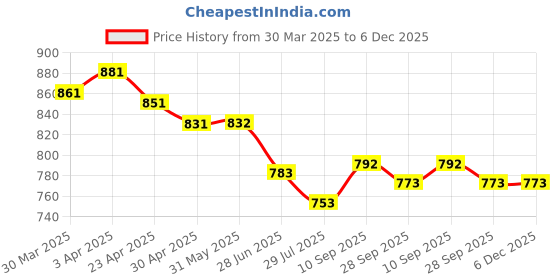 firstcry.com ROVARS Cotton Lycra Half Sleeves Legged Swimsuit with Anchor & Boat Print - Light Blue & Royal Blue rovars Price History Graph from 30 Mar 2025 to 5 Dec 2025