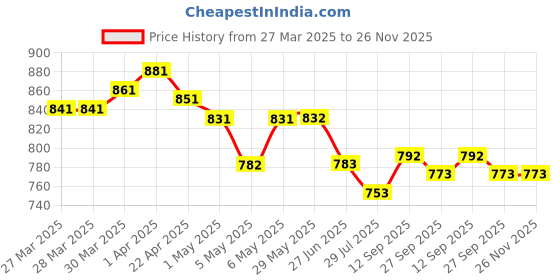 firstcry.com Rovars Cotton Lycra Half Sleeves Legged Swimsuit with Dino Print - Aqua Blue & Yellow rovars Price History Graph from 27 Mar 2025 to 25 Nov 2025
