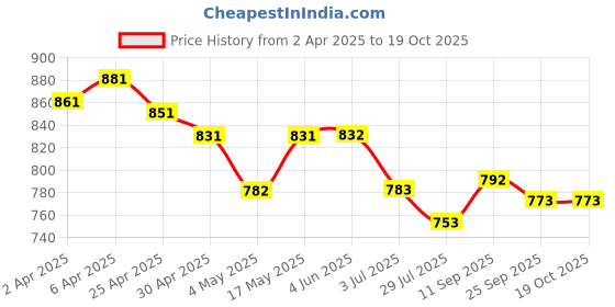 firstcry.com ROVARS Cotton Lycra Half Sleeves Legged Swimsuit with Dino Print - Aqua Blue & Yellow rovars Price History Graph from 2 Apr 2025 to 18 Oct 2025
