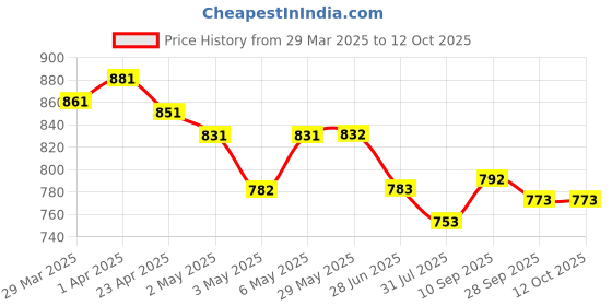 firstcry.com ROVARS Cotton Lycra Half Sleeves Legged Swimsuit with Triangle Print - Light Blue & Violet rovars Price History Graph from 29 Mar 2025 to 12 Oct 2025