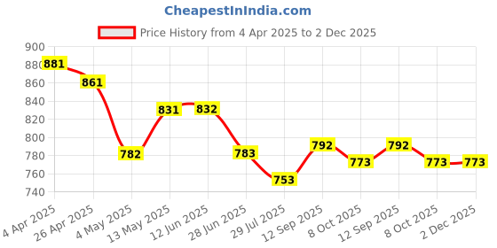firstcry.com ROVARS Cotton Lycra Half Sleeves Legged Swimsuit with Whale Print - Light Blue rovars Price History Graph from 4 Apr 2025 to 1 Dec 2025