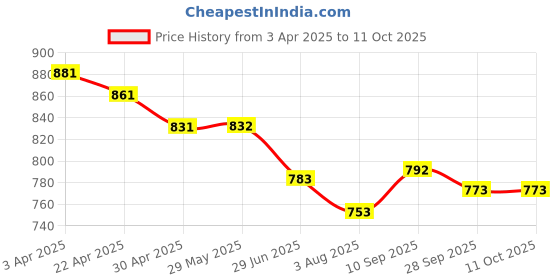 firstcry.com ROVARS Cotton Lycra Half Sleeves Legged Swimsuit with Whale Print - Light Blue rovars Price History Graph from 3 Apr 2025 to 11 Oct 2025