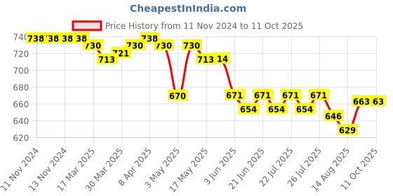 firstcry.com Rovars Cotton Lycra Half Sleeves Solid Color Legged Swimsuit - Lemon Yellow & Navy Blue rovars Price History Graph from 11 Nov 2024 to 10 Oct 2025