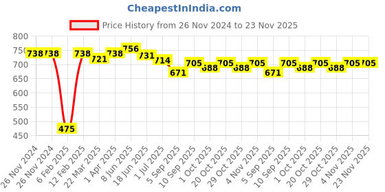 firstcry.com Rovars Cotton Lycra Half Sleeves Solid Color Legged Swimsuit - Pink & Black rovars Price History Graph from 26 Nov 2024 to 22 Nov 2025