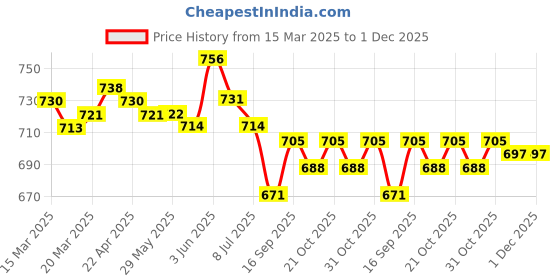 firstcry.com Rovars Cotton Lycra Half Sleeves Solid Color Legged Swimsuit - Pink & Black rovars Price History Graph from 15 Mar 2025 to 30 Nov 2025