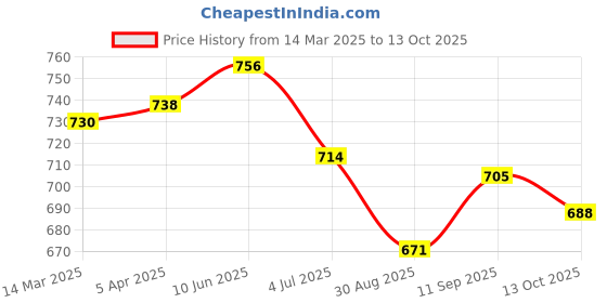 firstcry.com Rovars Cotton Lycra Half Sleeves Solid Color Legged Swimsuit - Pink & Black rovars Price History Graph from 14 Mar 2025 to 13 Oct 2025