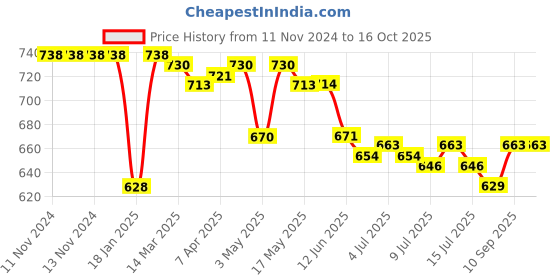 firstcry.com Rovars Cotton Lycra Half Sleeves Solid Color Legged Swimsuit - Red & Black rovars Price History Graph from 11 Nov 2024 to 16 Oct 2025