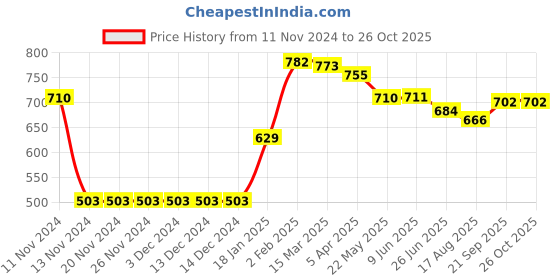 firstcry.com Rovars Cotton Lycra Sleeveless Frock Style Swimsuit - Black & Yellow rovars Price History Graph from 11 Nov 2024 to 26 Oct 2025
