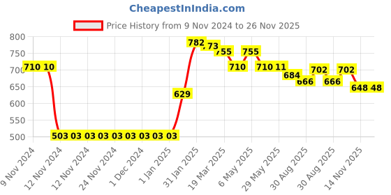 firstcry.com Rovars Cotton Lycra Sleeveless Frock Style Swimsuit - Black & Yellow rovars Price History Graph from 9 Nov 2024 to 25 Nov 2025