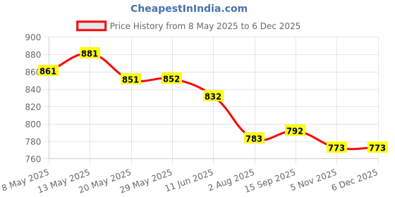 firstcry.com ROVARS Half Raglan Sleeves Legged Swimming Bodysuit - Navy & Pink rovars Price History Graph from 8 May 2025 to 5 Dec 2025