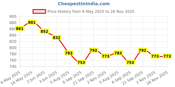 firstcry.com ROVARS Half Raglan Sleeves Legged Swimming Bodysuit - Navy & Pink rovars Price History Graph from 6 May 2025 to 26 Nov 2025