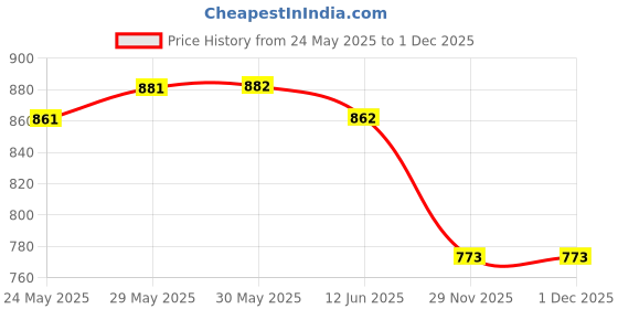 firstcry.com Rovars Half Raglan Sleeves Legged Swimming Bodysuit with Dino Print - Blue rovars Price History Graph from 24 May 2025 to 30 Nov 2025