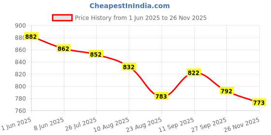 firstcry.com Rovars Half Raglan Sleeves Legged Swimming Bodysuit with Dino Print - Blue rovars Price History Graph from 1 Jun 2025 to 26 Nov 2025