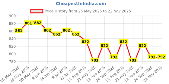 firstcry.com Rovars Half Raglan Sleeves Legged Swimming Bodysuit with Dino Print - Blue rovars Price History Graph from 25 May 2025 to 22 Nov 2025