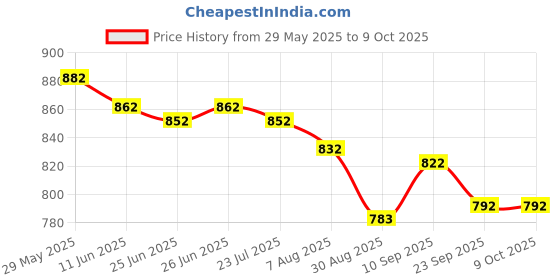 firstcry.com Rovars Half Raglan Sleeves Legged Swimming Bodysuit with Dino Print - Blue rovars Price History Graph from 29 May 2025 to 9 Oct 2025