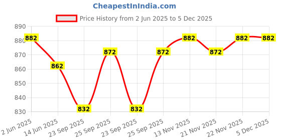 firstcry.com Rovars Half Raglan Sleeves Legged Swimsuit - Green & Light Blue rovars Price History Graph from 2 Jun 2025 to 5 Dec 2025