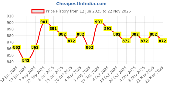 firstcry.com ROVARS Half Raglan Sleeves Legged Swimsuit with Dino Print & Applique - Yellow rovars Price History Graph from 12 Jun 2025 to 21 Nov 2025