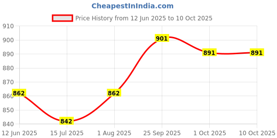 firstcry.com ROVARS Half Raglan Sleeves Legged Swimsuit with Dino Print & Applique - Yellow rovars Price History Graph from 12 Jun 2025 to 10 Oct 2025
