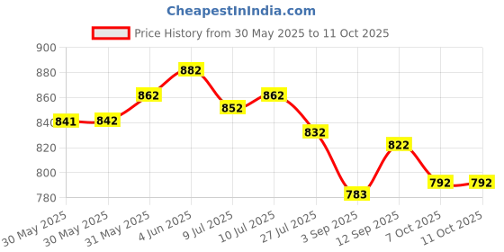 firstcry.com Rovars Half Raglan Sleeves Legged Swimsuit with Dino Print - Blue rovars Price History Graph from 30 May 2025 to 10 Oct 2025