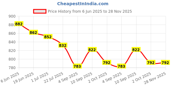 firstcry.com Rovars Half Raglan Sleeves Legged Swimsuit with Dino Print - Blue rovars Price History Graph from 6 Jun 2025 to 28 Nov 2025