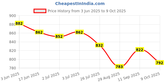 firstcry.com Rovars Half Raglan Sleeves Legged Swimsuit with Dino Print - Blue rovars Price History Graph from 3 Jun 2025 to 9 Oct 2025