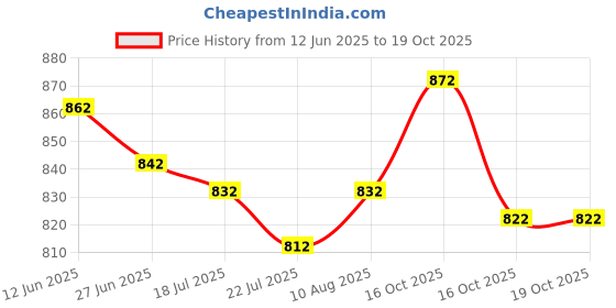firstcry.com ROVARS Half Raglan Sleeves Legged Swimsuit with Dino Print - Light Blue rovars Price History Graph from 12 Jun 2025 to 19 Oct 2025