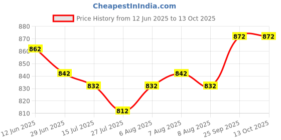 firstcry.com ROVARS Half Raglan Sleeves Legged Swimsuit with Dino Print - Light Blue rovars Price History Graph from 12 Jun 2025 to 13 Oct 2025