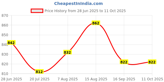 firstcry.com ROVARS Half Raglan Sleeves Legged Swimsuit with Dino Print - Light Blue rovars Price History Graph from 28 Jun 2025 to 11 Oct 2025