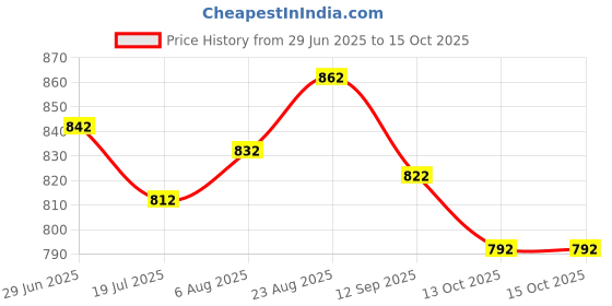 firstcry.com ROVARS Half Raglan Sleeves Legged Swimsuit with Dino Print - Light Blue rovars Price History Graph from 29 Jun 2025 to 15 Oct 2025