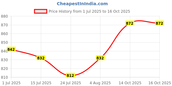 firstcry.com ROVARS Half Raglan Sleeves Legged Swimsuit with Dino Print - Light Blue rovars Price History Graph from 1 Jul 2025 to 16 Oct 2025
