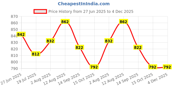 firstcry.com ROVARS Half Raglan Sleeves Legged Swimsuit with Dino Print - Light Blue rovars Price History Graph from 27 Jun 2025 to 4 Dec 2025