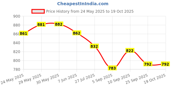 firstcry.com Rovars Half Raglan Sleeves Legged Swimsuit with Dino Print - White Blue & Black rovars Price History Graph from 24 May 2025 to 17 Oct 2025