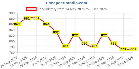 firstcry.com Rovars Half Raglan Sleeves Legged Swimsuit with Dino Print - White Blue & Black rovars Price History Graph from 24 May 2025 to 3 Dec 2025