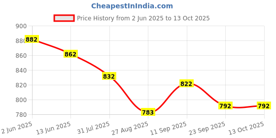 firstcry.com Rovars Half Raglan Sleeves Legged Swimsuit with Dino Print - White Blue & Black rovars Price History Graph from 2 Jun 2025 to 12 Oct 2025