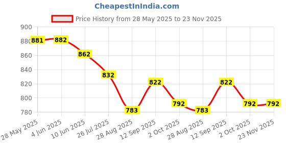 firstcry.com Rovars Half Raglan Sleeves Legged Swimsuit with Dino Print - White Blue & Black rovars Price History Graph from 28 May 2025 to 23 Nov 2025