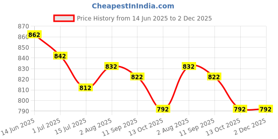 firstcry.com ROVARS Half Raglan Sleeves Legged Swimsuit with Jungle Theme Print - Blue rovars Price History Graph from 14 Jun 2025 to 2 Dec 2025