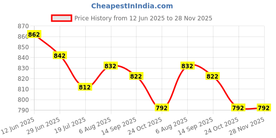 firstcry.com ROVARS Half Raglan Sleeves Legged Swimsuit with Jungle Theme Print - Blue rovars Price History Graph from 12 Jun 2025 to 27 Nov 2025
