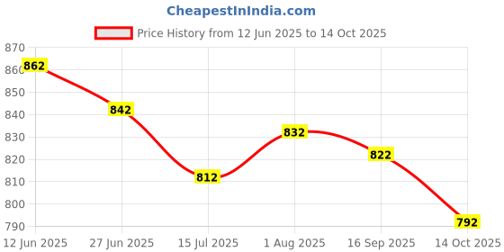firstcry.com ROVARS Half Raglan Sleeves Legged Swimsuit with Jungle Theme Print - Blue rovars Price History Graph from 12 Jun 2025 to 14 Oct 2025