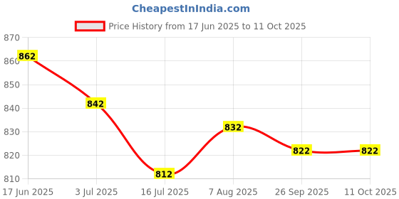 firstcry.com ROVARS Half Raglan Sleeves Legged Swimsuit with Jungle Theme Print - Blue rovars Price History Graph from 17 Jun 2025 to 11 Oct 2025