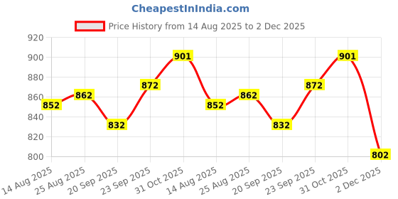 firstcry.com ROVARS Half Raglan Sleeves Legged Swimsuit with Mermaid Print & Tail Applique - Pink rovars Price History Graph from 14 Aug 2025 to 2 Dec 2025