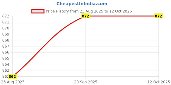 firstcry.com ROVARS Half Raglan Sleeves Legged Swimsuit with Mermaid Print & Tail Applique - Pink rovars Price History Graph from 23 Aug 2025 to 12 Oct 2025
