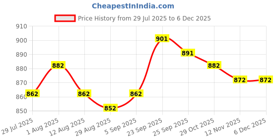 firstcry.com ROVARS Half Raglan Sleeves Legged Swimsuit with Mermaid Print & Tail Applique - Sea Green & Light Purple rovars Price History Graph from 29 Jul 2025 to 5 Dec 2025