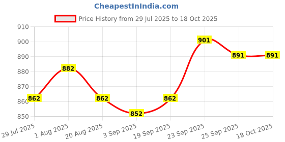 firstcry.com ROVARS Half Raglan Sleeves Legged Swimsuit with Mermaid Print & Tail Applique - Sea Green & Light Purple rovars Price History Graph from 29 Jul 2025 to 18 Oct 2025