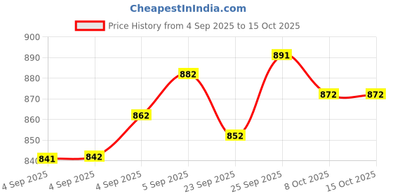 firstcry.com ROVARS Half Raglan Sleeves Legged Swimsuit with Mermaid Theme Print - Dark Pink rovars Price History Graph from 4 Sep 2025 to 14 Oct 2025