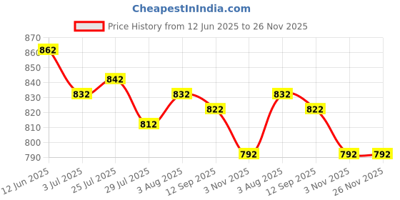 firstcry.com ROVARS Half Raglan Sleeves Legged Swimsuit with Sea Life Print - Navy & Light Blue rovars Price History Graph from 12 Jun 2025 to 25 Nov 2025