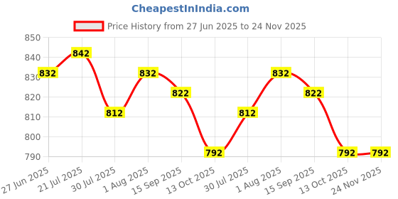 firstcry.com ROVARS Half Raglan Sleeves Legged Swimsuit with Sea Life Print - Navy & Light Blue rovars Price History Graph from 27 Jun 2025 to 24 Nov 2025