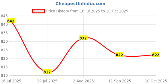 firstcry.com ROVARS Half Raglan Sleeves Legged Swimsuit with Sea Life Print - Navy & Light Blue rovars Price History Graph from 16 Jul 2025 to 9 Oct 2025